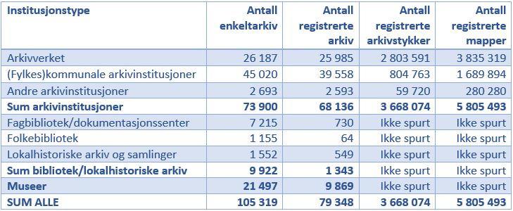 R E G I S T R E R I N G A V M A T E R I A L E Registreringssystemet Asta er det nasjonale verktøyet for forvaltning av og informasjon om historiske arkiver.