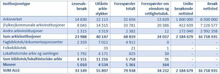 Dette er en stor nedgang fra utlånet i 2015, som lå på over 40 000. Antall forespørsler totalt har også gått noe ned fra 2015, fra 36 817 til 32 656.