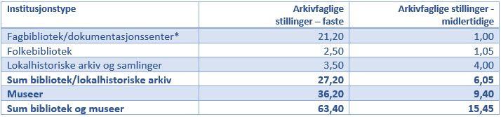 Disse institusjonene har ikke arkiv som sin hovedoppgave, og det vil derfor bli feil hvis de skal oppgi faste og midlertidige årsverk uten at årsverket er knyttet til arkivfaget.