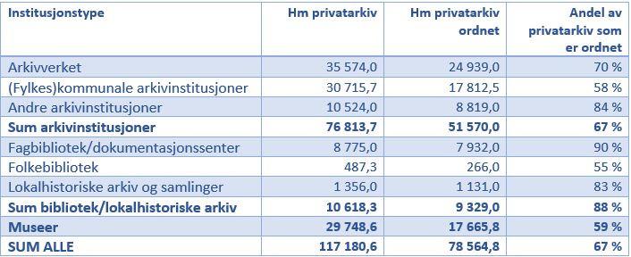 En liten andel av privatarkivene er registrert og publisert på Arkivportalen.no. Institusjonene oppgir å ha 54 128 privatarkiver (enkeltarkiver). Ved å gå inn i Arkivportalen.