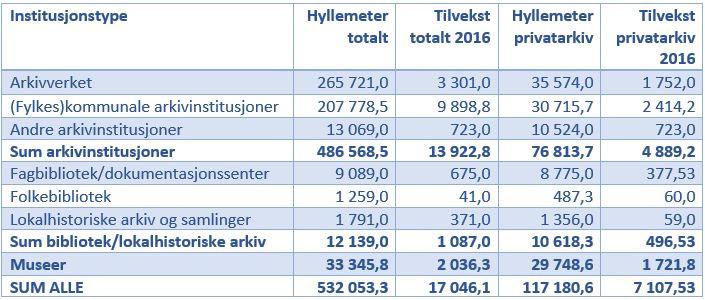 H Y L L E M E T E R B E S T A N D Pr 2016 er det totalt bevart 532 053 hyllemeter arkiv i norske arkivinstitusjoner, museum og bibliotek.