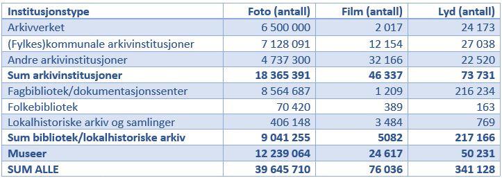 F O T O, F I L M O G L Y D Det er som tidligere år stilt spørsmål om spesielle materialtyper som foto, film og lyd.