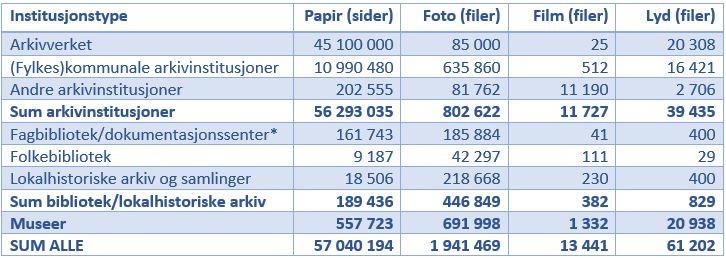 D I G I T A L I S E R I N G Digitalisering av papirbasert materiale er først og fremst gjort i stor skala i Arkivverket og i de (fylkes)kommunale arkivinstitusjonene. Arkivverket oppgir for 2016 ca.