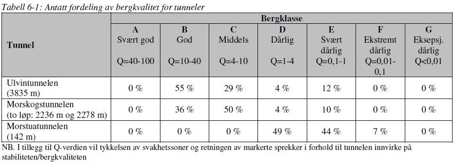 Tunneler FP2, antatt fordeling bergklasse