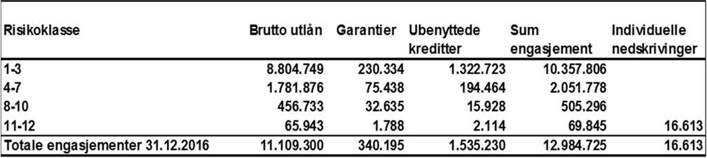 Fordeling på risikoklasse 2016: KONSENTRASJONSRISIKO Konsentrasjonsrisiko er risiko som oppstår ved høy samlet eksponering på en enkelt motpart eller utsteder av sikkerhet, tilknyttede grupper av
