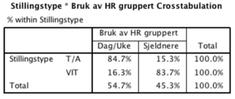 HR:&Bruksfrekvens& HR:&Funksjoner& 120 Bruk&av&funksjoner&i&HRGportalen&[%]&