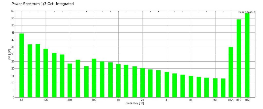 FIGURER / DIAGRAMMER 2. Bakgrunnstøy Fig 2.1: Gjennomsnitt bakgrunnsstøy pr frekvens 3a.