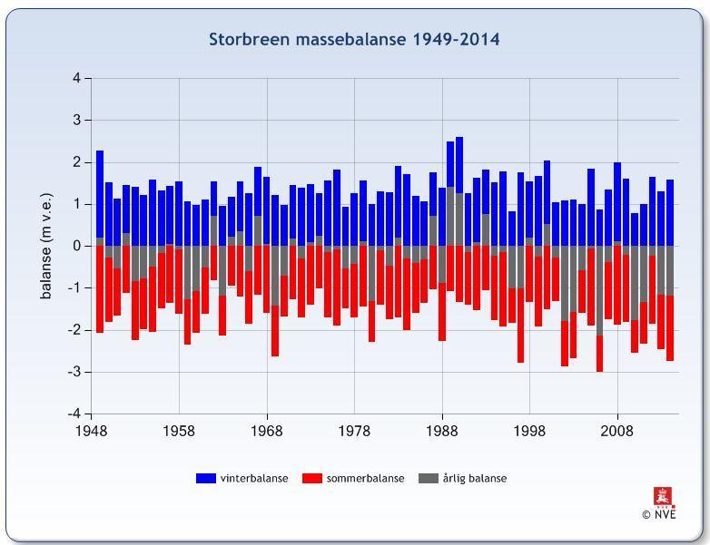 Figur 3. Massebalanse på Storbrean fra 1949-2014 (NVE).