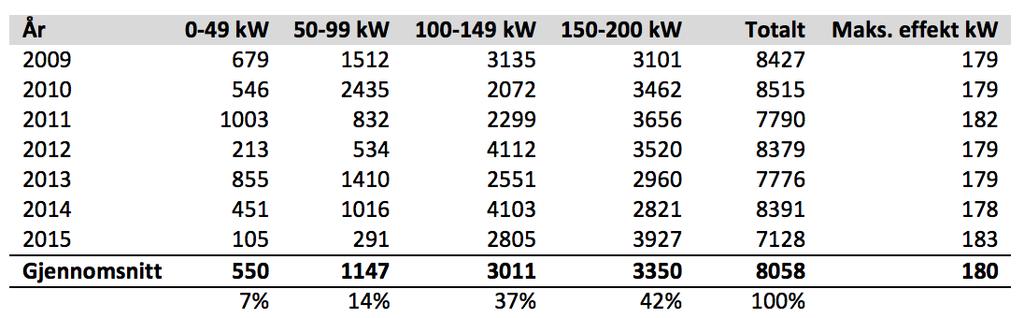 Kraftproduksjon, Rotnes Bruk (2009-2015) Kraftproduksjon for fire ulike effektområder År 0-49 kw 50-99 kw 100-149 kw 150-200 kw Totalt MWh 2009 23 106 411 504 1044 2010 18 178 269 572 1037