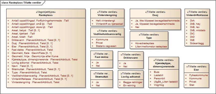 Figur 1: UML-skjema Rasteplass UML-skjema med assosiasjoner Figur 2: UML-skjema Rasteplass med