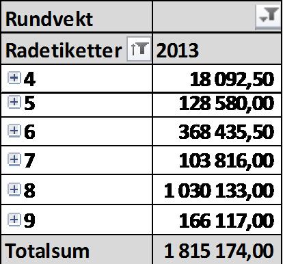 Omsetning sone 7 (Nord-Trøndelag): Kvantum siste uke (uke 38) er på totalt 91 tonn, derav ca 56 tonn med kvitlaks (1 fangst) sei med 6 tonn og ca 10 tonn med breiflabb. Totalt 1.