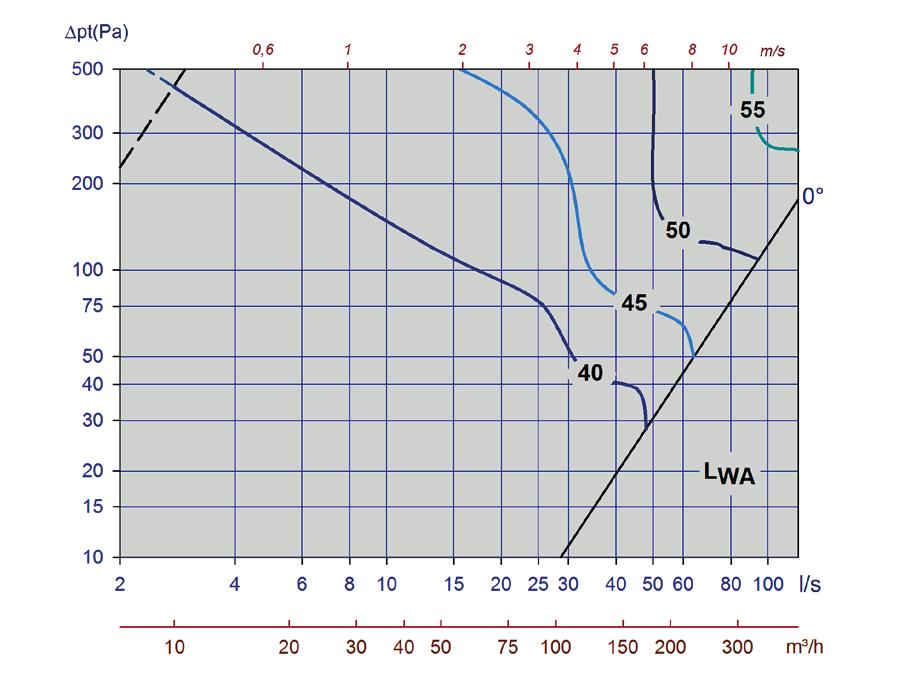 Eksempel: Ø160 med kort demper og maksimal luftmengde på 80l/s, og det beregnes at spjeldet må strupes til 50Pa. Av diagram 8 finner vi at LWA = 44 db(a).