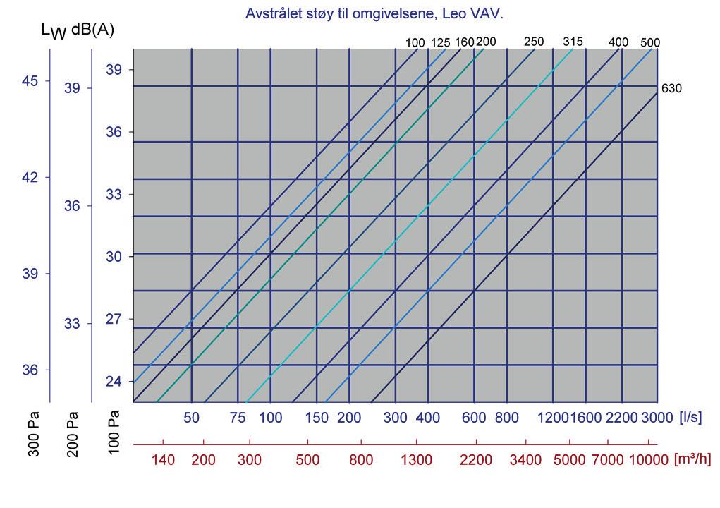 Diagram 23, Ø500 med lang lyddemper Diagram 24 Ø630 uten lyddemper FLANKESTØY Diagram 26 viser VAV enhetens avstrålte flankestøy til omgivelsene som funksjon av luftmengde og trykktap over spjeldet