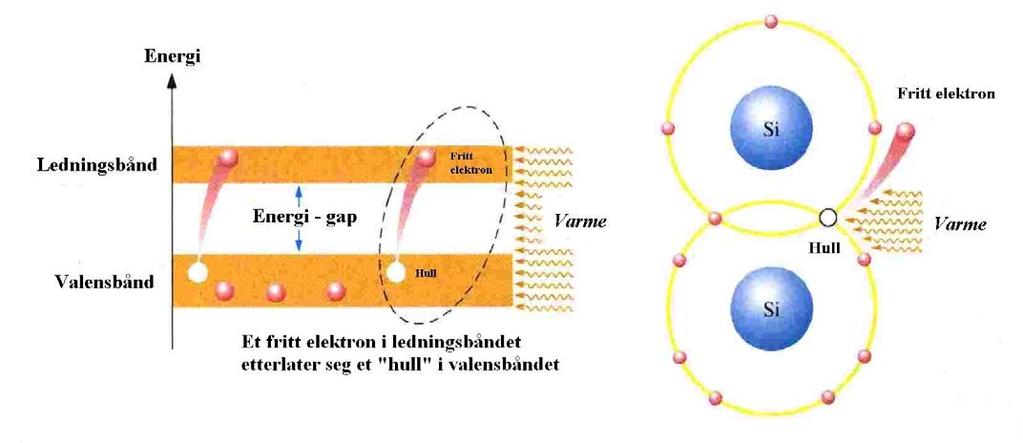 Halvledere - Silisium (Si) Ved tilførsel av varme kan det dannes et electron-hole pair. Et elektron løftes opp fra valensbåndet til ledningsbåndet.