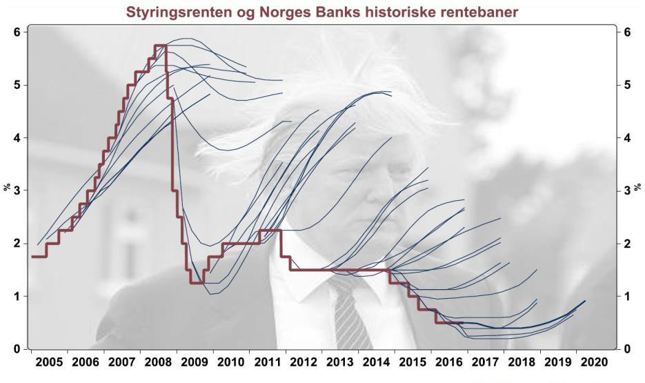 Rentebanen er en betinget prognose