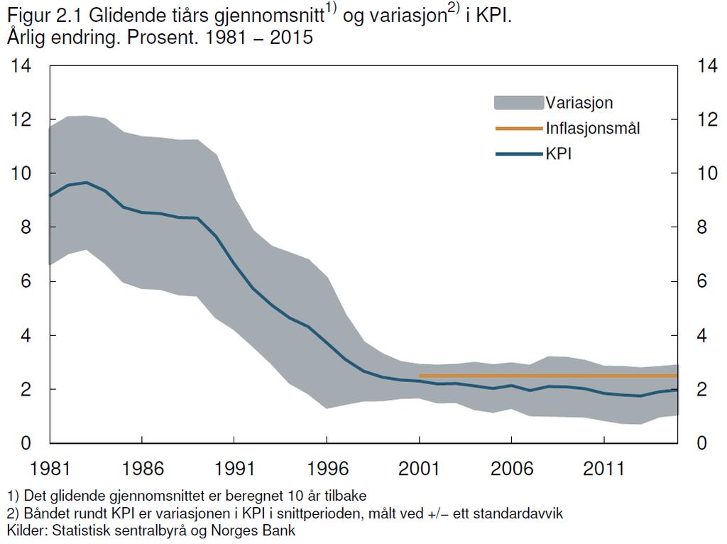 Evolusjonen frem mot formalisert inflasjonsmål 1976-1986: Devalueringstiåret, forventningsdannelse neglisjert 1986: Omlegging, forpliktende