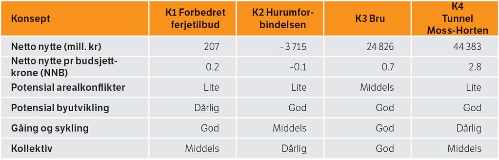 Samfunnsøkonomisk analyse Valg av konsept må ta hensyn til: mulighetene innenfor det enkelte konsept