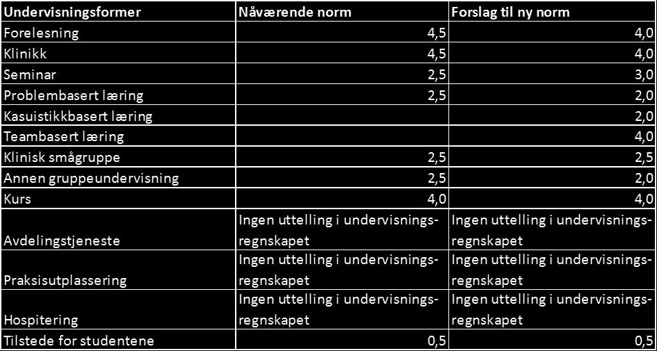 50-50 mellom forskning og undervisning over tid