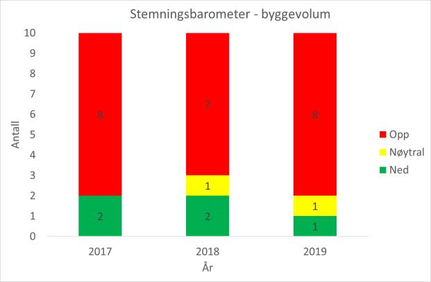 Konsensus for 2019 er imidlertid oppjustert fra 132.000 til 148.000 kvm.