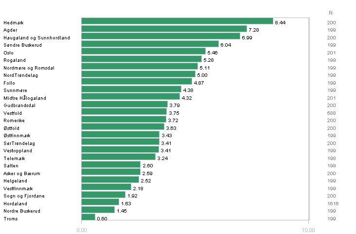 8.4 Innbrudd eller tyveri fra bolig Tre (3) prosent av befolkningen har vært utsatt for innbrudd eller tyveri fra bolig det siste året.