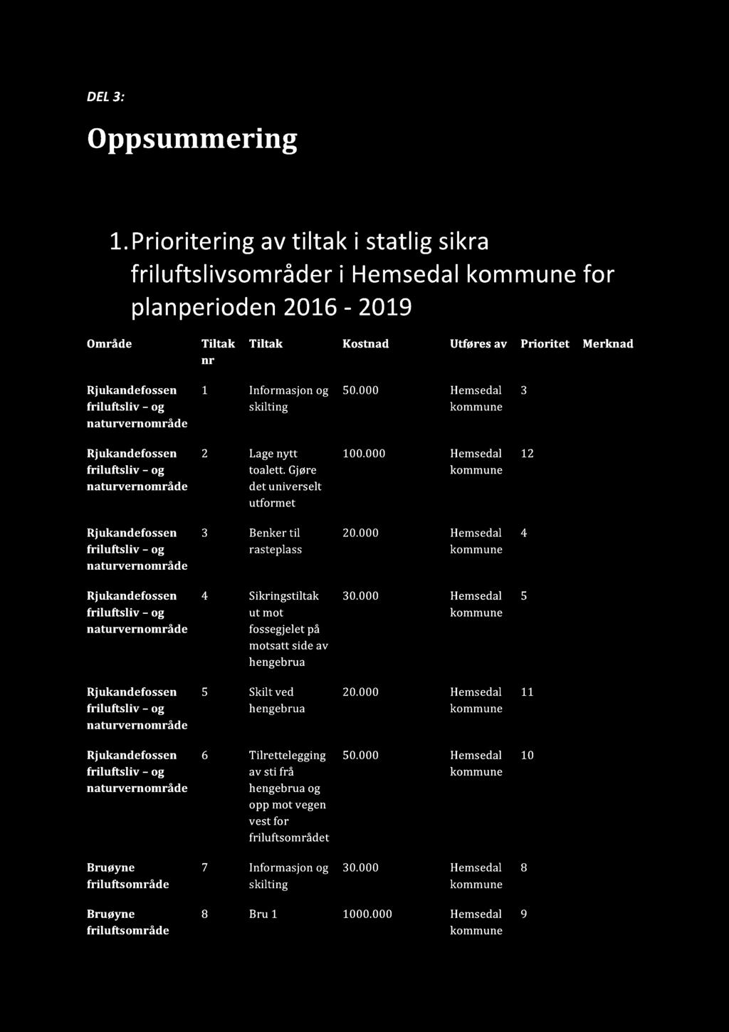 Informasjon og skilting 50.000 3 Rjukandefossen friluftsliv og naturvernområde 2 Lagenytt toalett. Gjøre det universelt utformet 100.