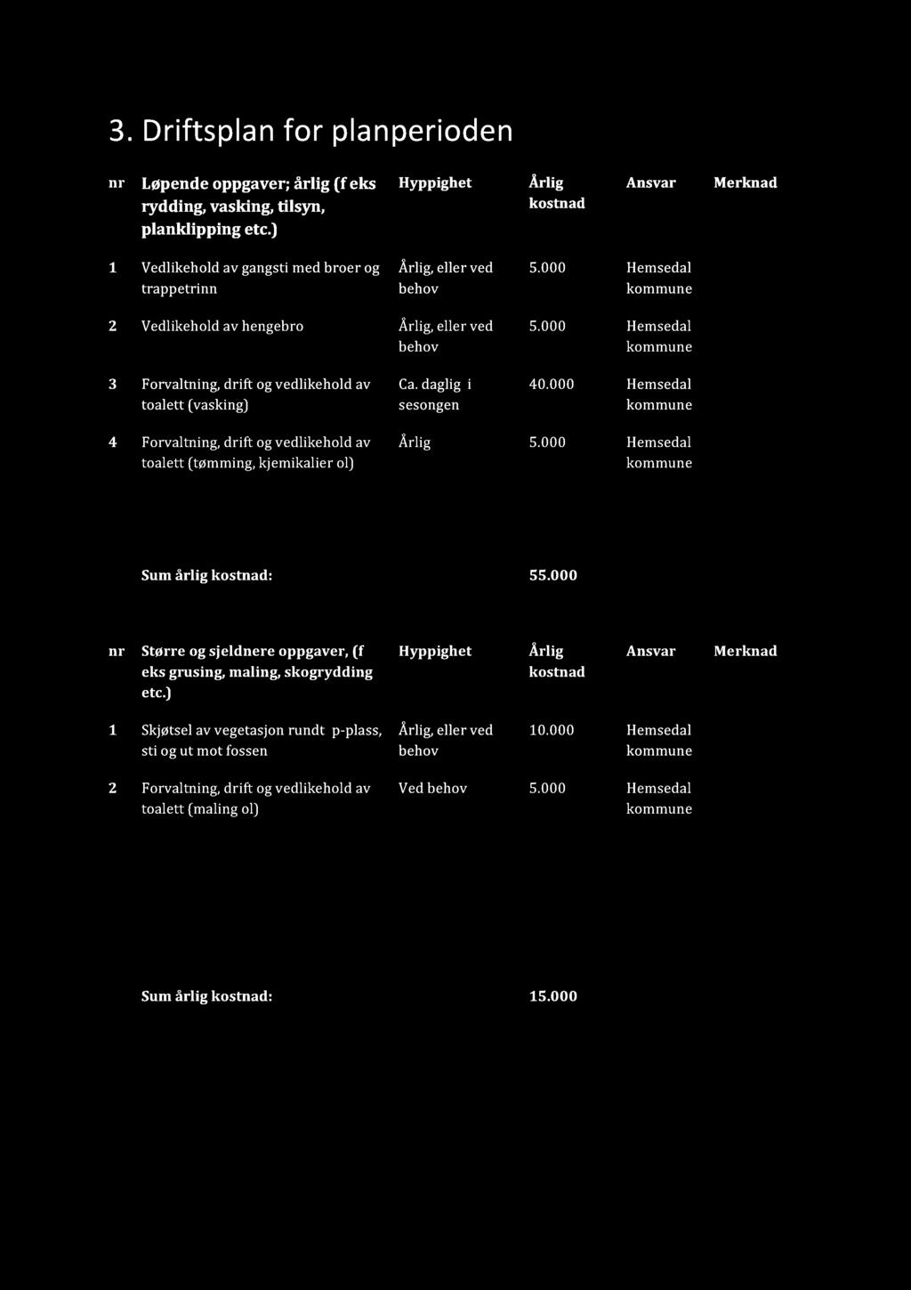 000 3 Forvaltning, drift og vedlikehold av toalett (vasking) Ca.daglig i sesongen 40.000 4 Forvaltning, drift og vedlikehold av toalett (tømming, kjemikalier ol) Årlig 5.