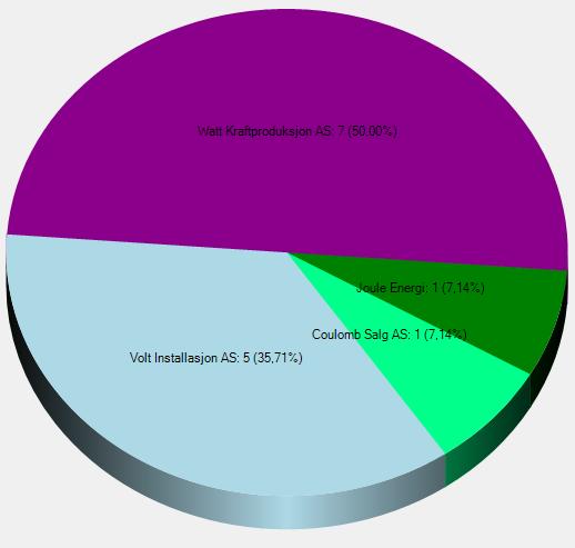 Paidiagram Data Krystabell Listerapporter Denne rapporten har ingen grupperinger.