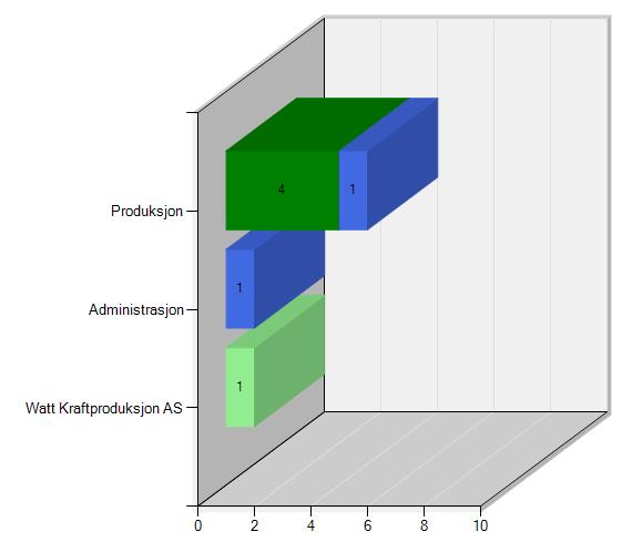 DrillDown til Subgraf Dette valget er mulig dersom et av grupperingsfeltene er organisert i et hierarki, for