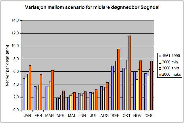 Figur 1 Variasjon mellom scenario for midlare døgnnedbør i Sogndal kommune. Kjelde: Vestlandsforsking 4.