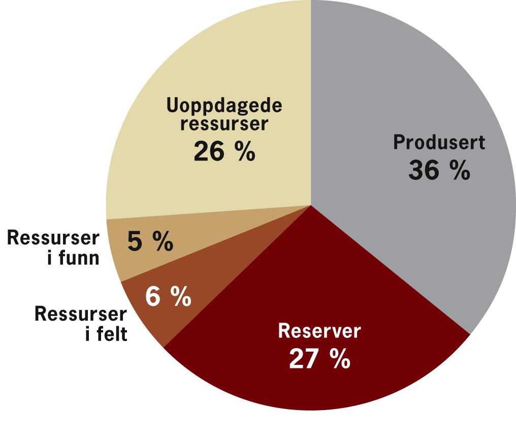 Ressursoversikt per 31.12.2007 Totale ressurser: ca 13 milliarder Sm 3 o.e. (forventning) Usikkerhetsområde 10 17 milliarder Sm³ o.e. 4,8 milliarder Sm 3 o.e. produsert 5,0 milliarder Sm 3 o.e. gjenværende påviste ressurser 56 felt i produksjon 12 felt vedtatt utbygd 56 funn under vurdering Om lag 260 prosjekter for økt utvinning i eksisterende felt 73 millioner Sm 3 o.