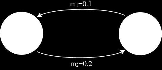 Exercse 3 Har en modell med to øyer, med mmgrasjonsrater m 1 = 0.1 fra øy tl øy 1, og m = 0. fra øy 1 tl øy. Dersom start-genfrekvensene er hhv. p 1 (0) = 0 og p (0) = 1, hva er lkevektsgenfrekvensen?