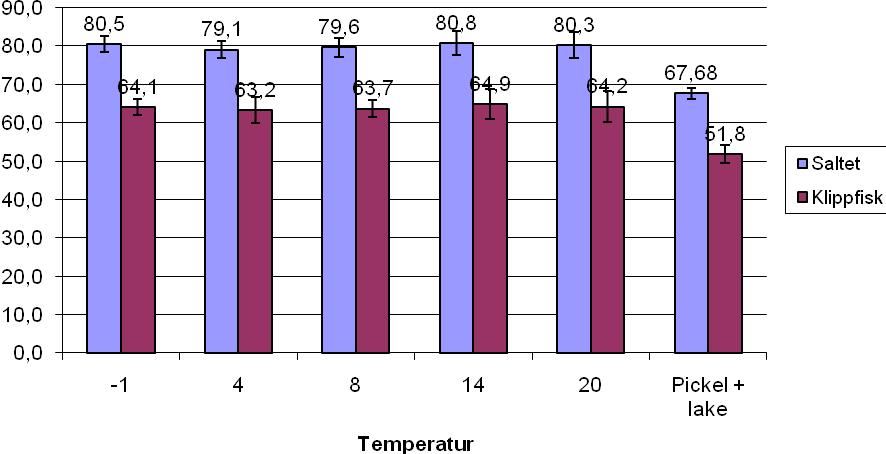 Figur 3 Vektutbytte for saltfisk og klippfisk, beregnet fra rå filet for torsk injisert med en temperatur på henholdsvis -1 C, 4 C, 8 C, 14 C og 20 C. Kontroll med kun pickelsaltet + lake.