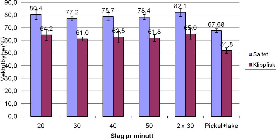 Dobbel injisering gir det beste vektutbyttet både for saltfisk og klippfisk. Forskjellen er også signifikant (P<0,05) forskjellig mot den enkeltinjiserte med samme antall slag (30 slag pr minutt).