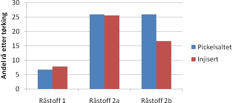 3.3 Tørrhetsgrad klippfisk For å ha en direkte sammenlikning av resultatene fra tørrhetsgraden etter tørking fra henholdsvis injisert og pickelsaltet + lake er det tatt gjennomsnitt av alle målingene