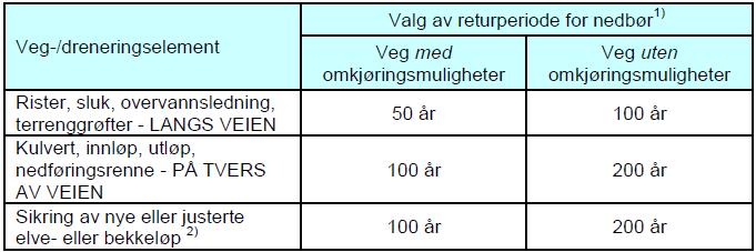 K f - klimafaktor (ubenevnt) Avrenningsfaktoren (C) 1 regnes som 0,6 (boligfelt ligger i skogsområdet, men terrenget er bratt og det er relativt tynt jordsmonnslag til fjellet) Tabell 1