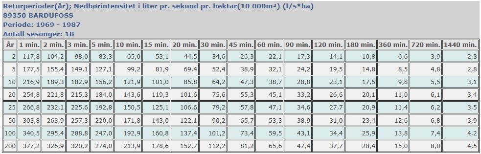 Overvann fra tak, gårdsplass, etc.