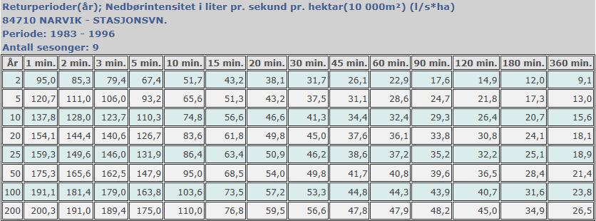 Ettersom området etter bebyggelse får en del tette flater skal overvann fra taknedløp og andre flater med ikkepermeabelt dekke håndteres med overflateinfiltrasjon eller fordrøyning på hver enkel tomt