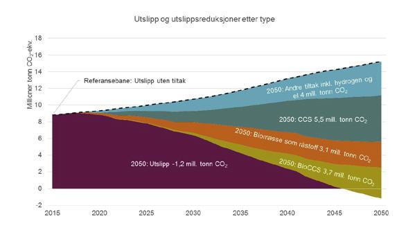 PROSESSINDUSTRIEN Visjon: Økt verdiskaping med nullutslipp i 2050.