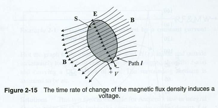 Faradays lov d E dl = B ds dt B = magnetisk _ fluks