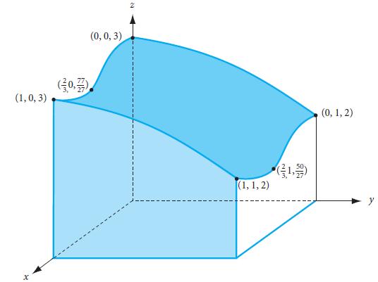 Eksempel: ( flate med rand ) a) Plott funksjonen: z = f(x, y) = x 3 x 2 y 2 + 3 (8.146) hvor 0 x 1 og 0 y 1. b) Finn de stasjonære punkten(e) til f(x, y). Er disse innefor randen eller på randen?