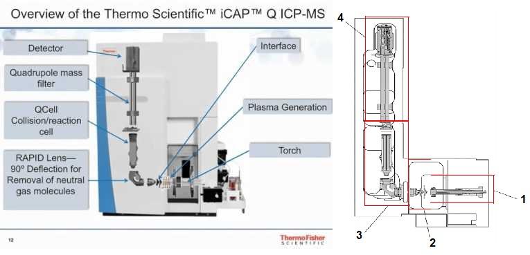 Figur 3-2: Utformingen til Thermo Scientific icap Q ICP-MS og en skjematisk inndeling av de 4 hoveddelene: 1. Introduksjon av prøve, 2. Grensesnittområdet, 3. Ionefokuseringssystemet, og 4.