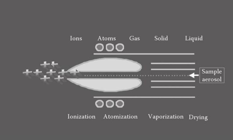 Figur 3-3: Generering av kationer i plasma (Thomas 2013).