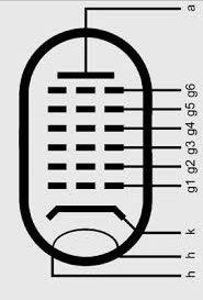 Noen skjemasymboler og navn (navn fra Gresk) 2 elektroder = Diode (2=Di) Anode Katode direkte glødd Diode Katode indirekte glødd 3 elektroder = Triode (3=Tri) Katode direkte glødd = styregitter g 1 4