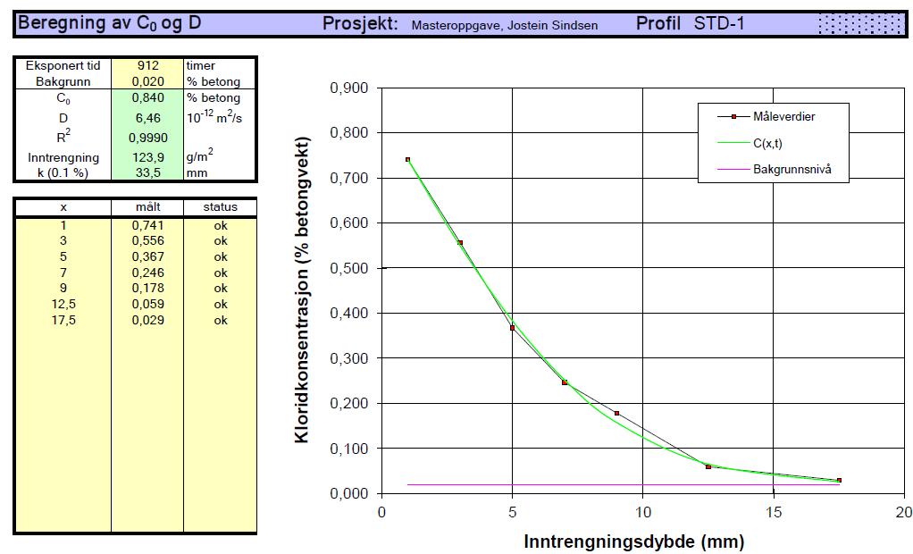 Masteroppgave Vår 2012 6 Resultater 6.1 Kloridinntrenging Alle betongvariantene har blitt herdet i 28 dager før 38 dagers eksponering i NaCl-løsning.