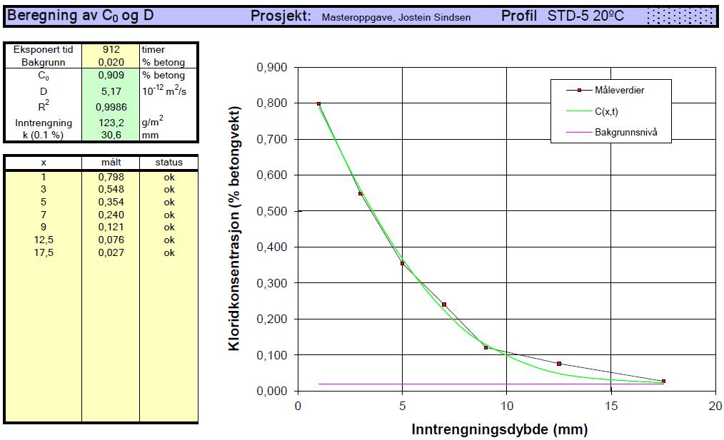 Masteroppgave Vår 2012 Figur 49 Kloridprofil til STDFA-5 20 C med diffusjonskoeffisient og kloridkonsentrasjon på