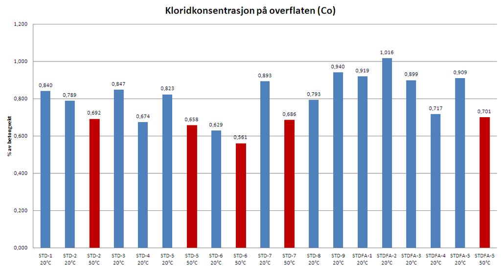 De blå stolpene er herding i 20 C og de røde stolpene er herding i