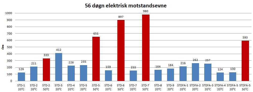 Masteroppgave Vår 2012 Grafisk fremstilling av elektrisk motstandsevne: Figur 53 Alle målinger av elektrisk motstandsevne etter 2 døgn Figur 54 Alle målinger av