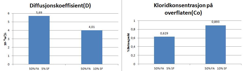 STDFA-1 og STDFA-2 Det var ikke forventet at diffusjonskoeffisienten ble høyere med 10% silika kontra 5% silika.