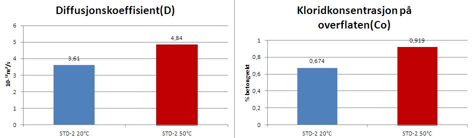 Masteroppgave Vår 2012 7.1.4 Effekt av herdebetingelser Det er 5 betongtyper som ble herdet under 20ºC og 50ºC. Dette ble utført for å fremskynde egenskapene til pozzolanene.