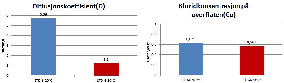 på overflaten med 20% FA og 5% SF med tilsatt luft.